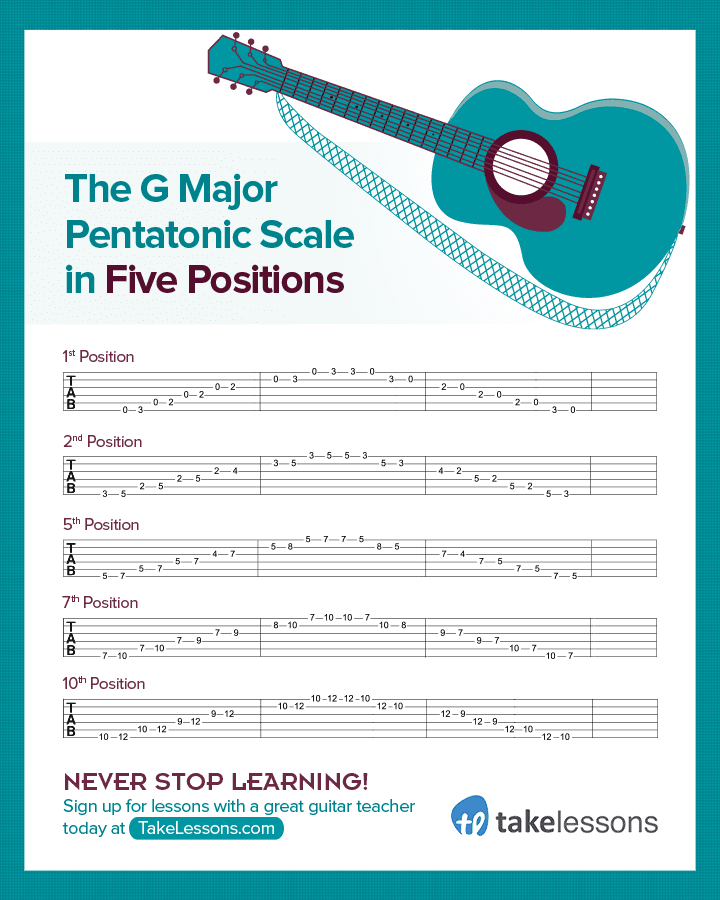 G Major Pentatonic Guitar Scale 5 Positions