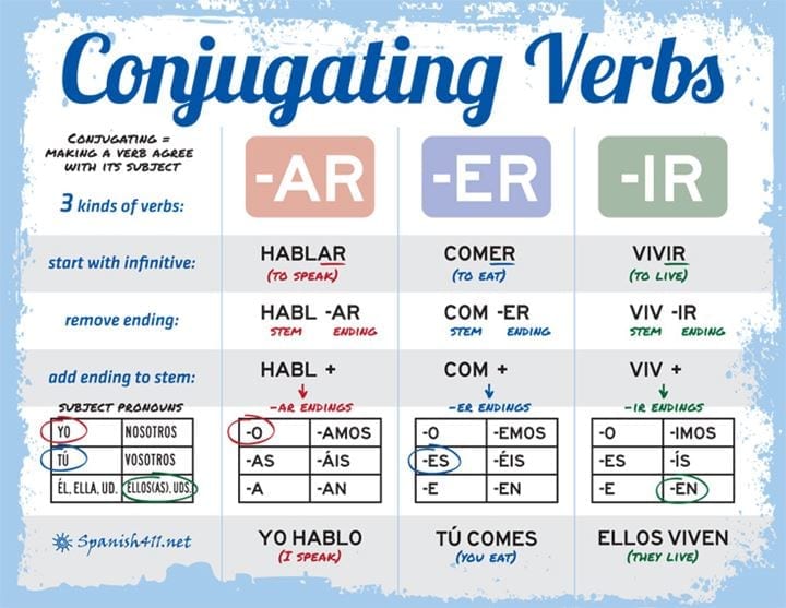 Spanish Verb Conjugation Chart - Spanish verbs workbook ...