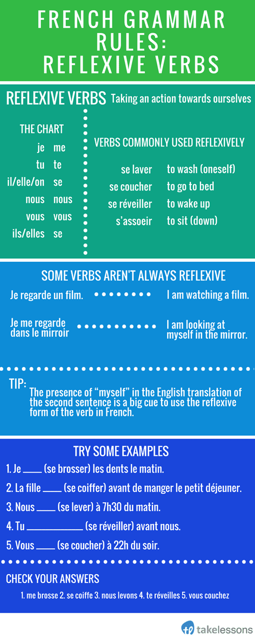 How To Conjugate French Reflexive Verbs