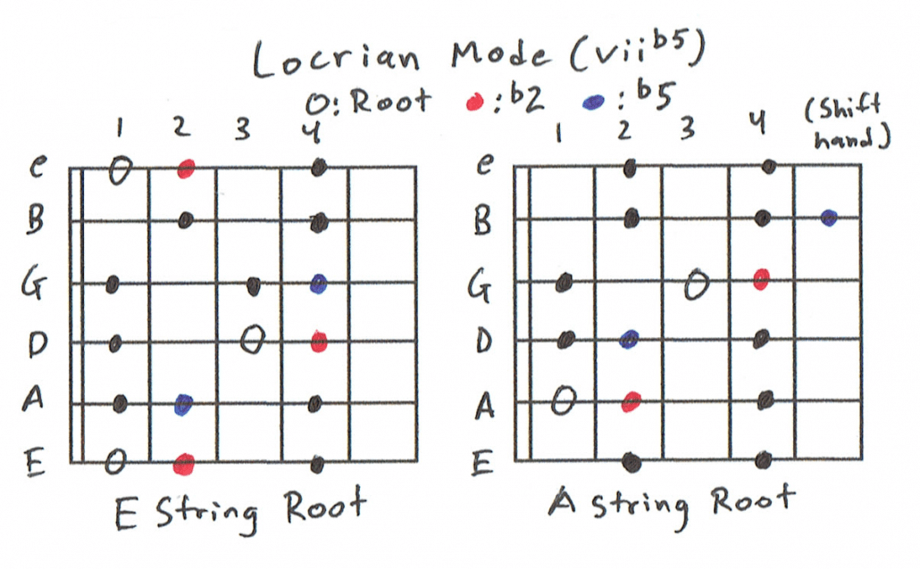 Locrian Scale Charts
