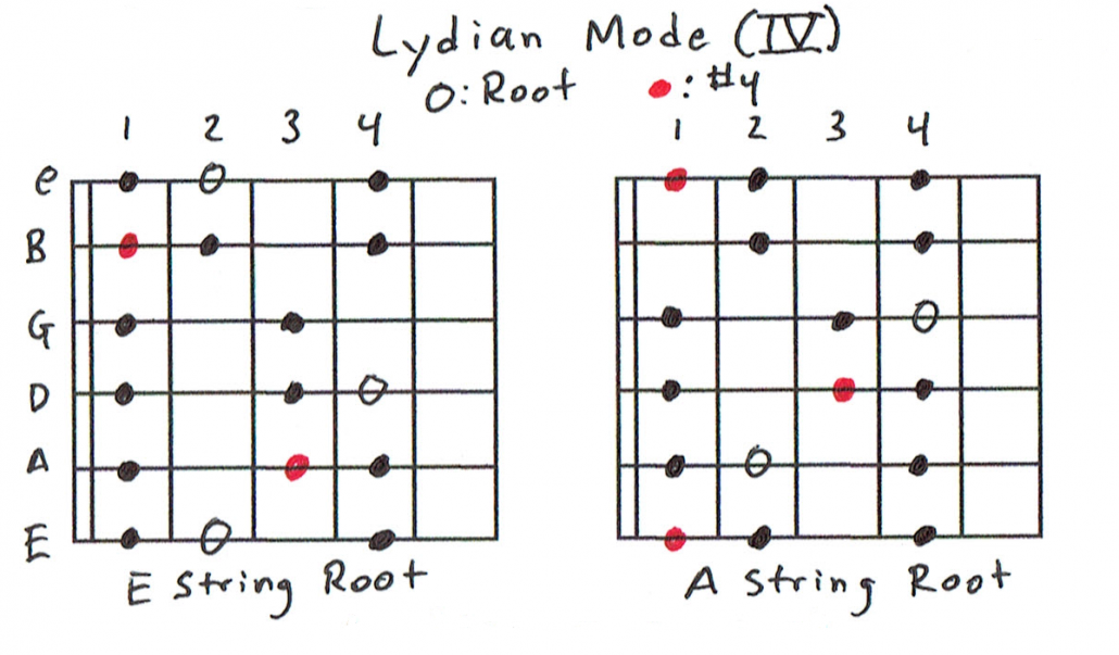 Lydian Scale Charts