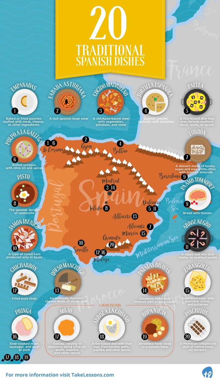 20 Traditional Spanish Dishes infographic