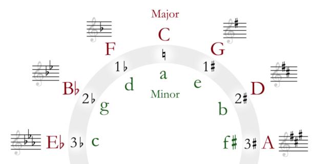 What is the Circle of Fifths Anyway? - Music Theory Class