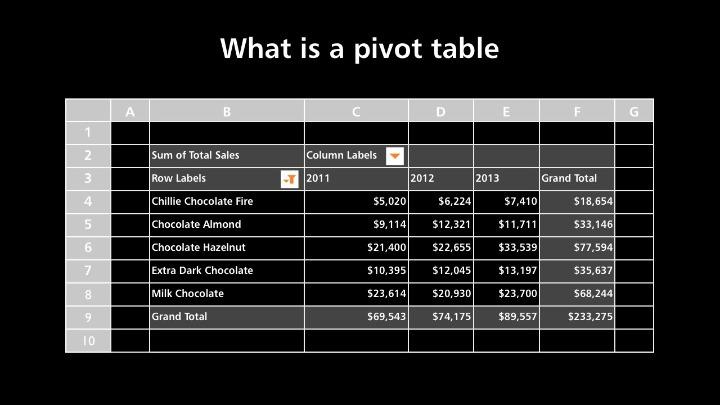 Understanding Pivot Tables in Microsoft Excel