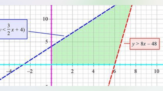 Graphing a System of Inequalities
