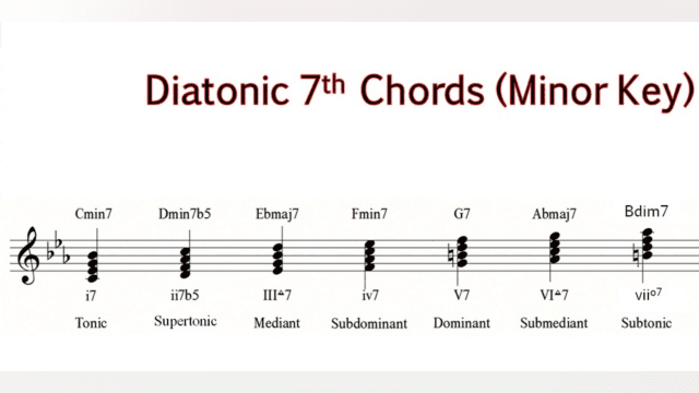 Lesson 13- Diatonic 7th Chords in A Minor and C Minor