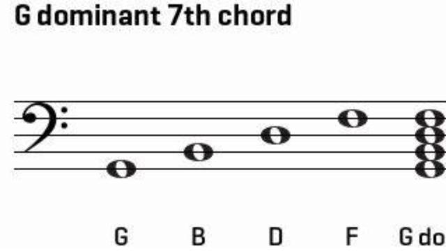 Lesson 21- The V7 Chord