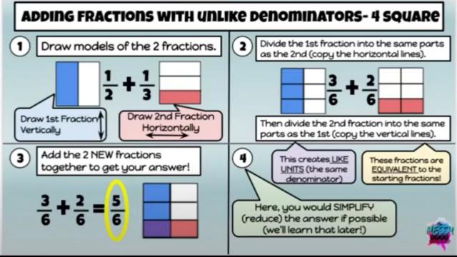 4 Square Model for Adding Fractions with Unlike Denominators