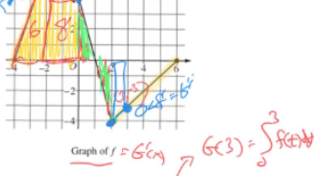 BC Calc 2021 FRQ Interpreting Graph Problem