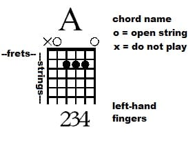 guiter chords chart for left-hand fingers