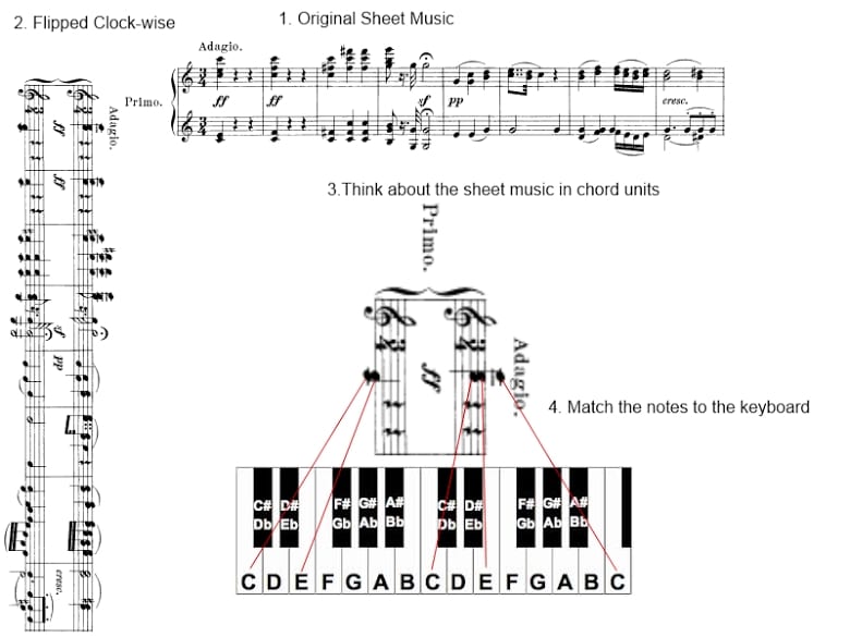 Mental flip strategy for learning to read sheet music for piano