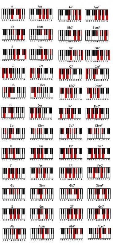 jazz chord progressions piano chart