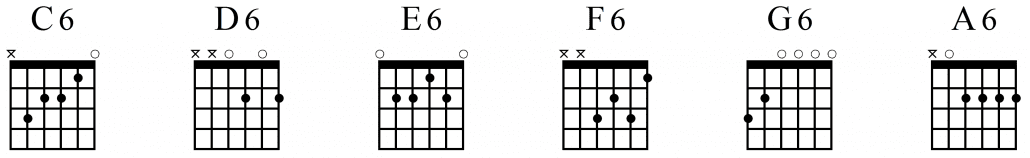 Major guitar chords 6 open position
