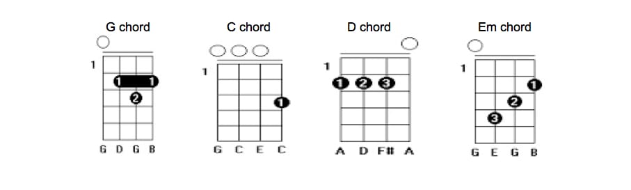 basic ukulele chords for beginners