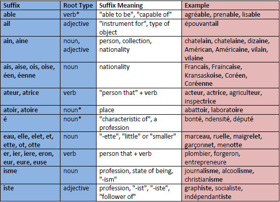 Suffix Meanings Chart