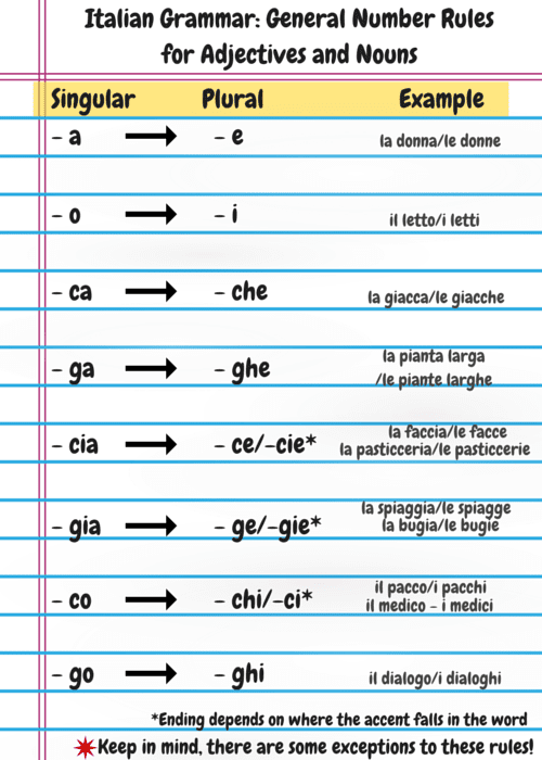Italian Grammar Introduction To Gender And Number