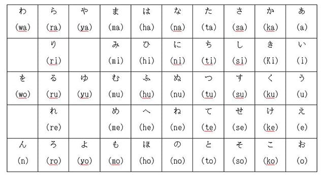 romaji to english alphabet chart