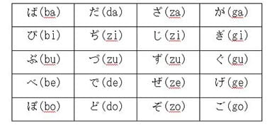 romaji japanese syllables chart - dakuon