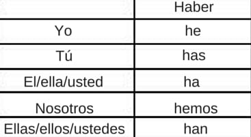 How to conjugate haber chart