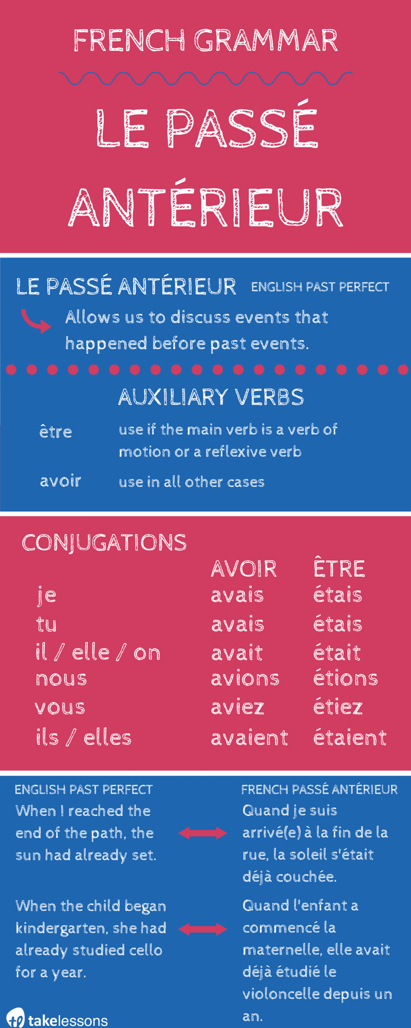 French Grammar Rules Le Passé Antérieur