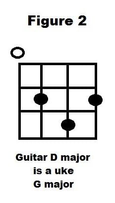 guitar chords to ukulele chords figure 2