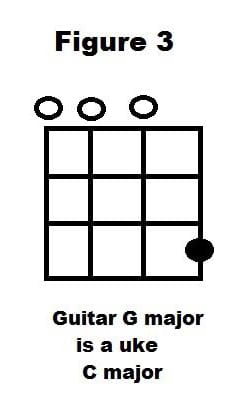 guitar chords to ukulele chords figure 3