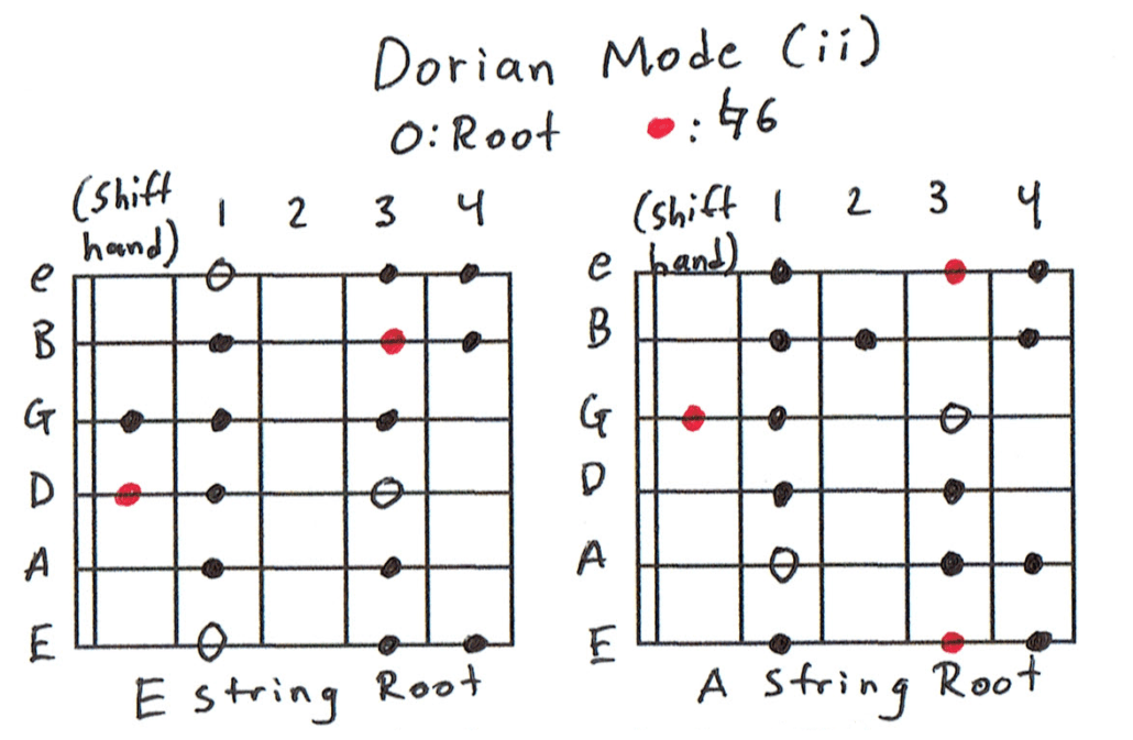 Dorian Scale Charts