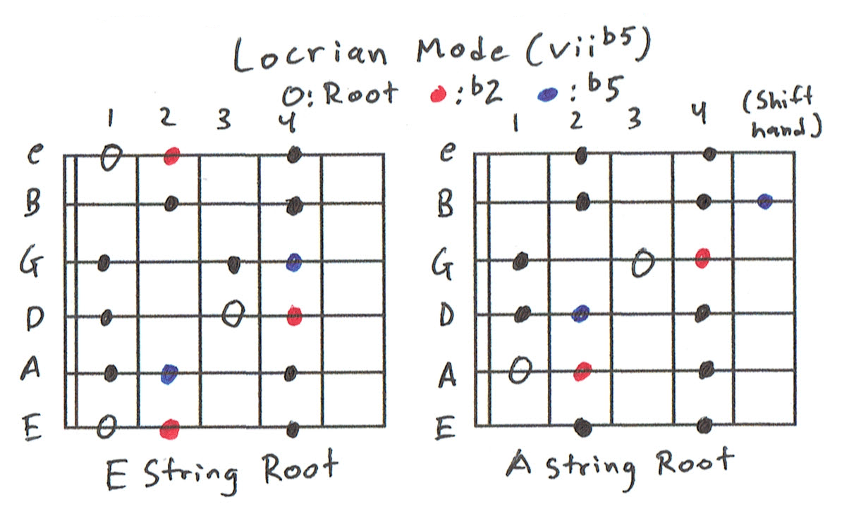 Minor Scale Chord Progression Chart