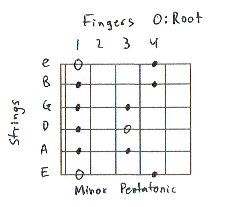 A Major Pentatonic Scale Guitar Chart