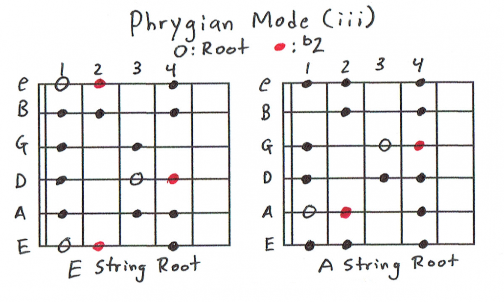Phrygian Scale Charts