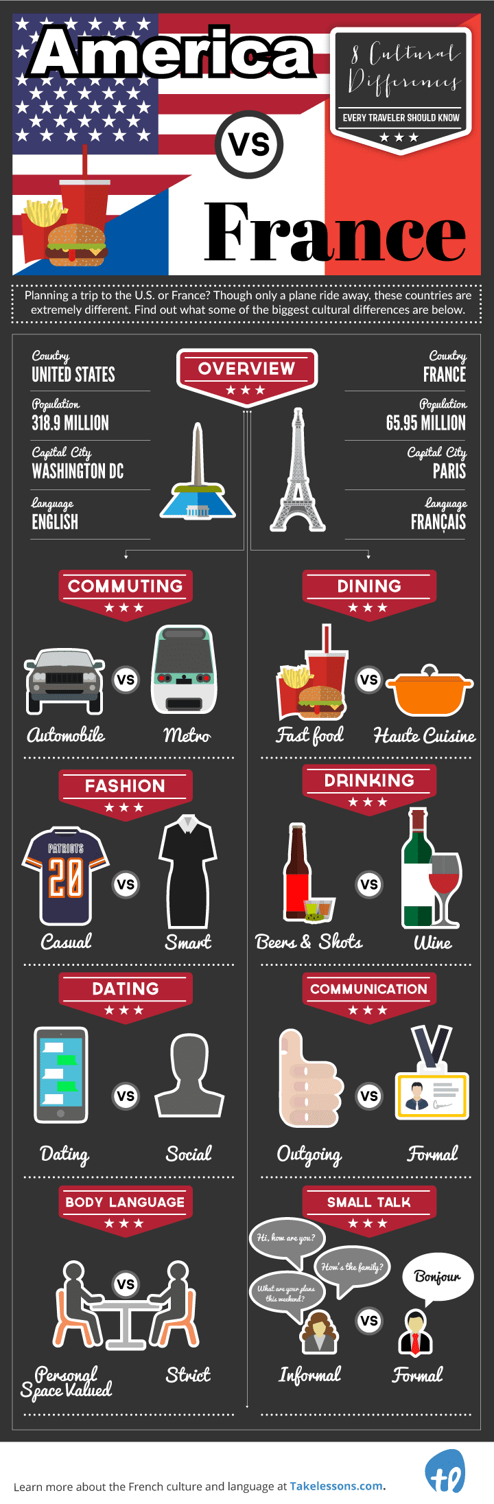 American vs. French Culture Infographic