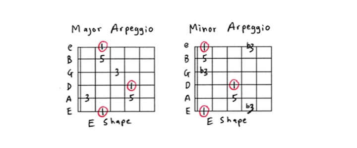 Guitar Arpeggios for Beginners: A Complete Guide