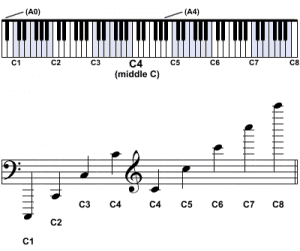 Bass Clef Notes On the Piano: What They Are & How They Work