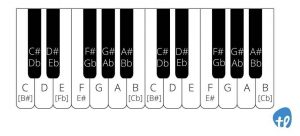 piano keyboard notes music notes chart; keyboard piano notes for beginners 