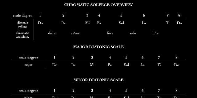 Solfege — Scales & Chords